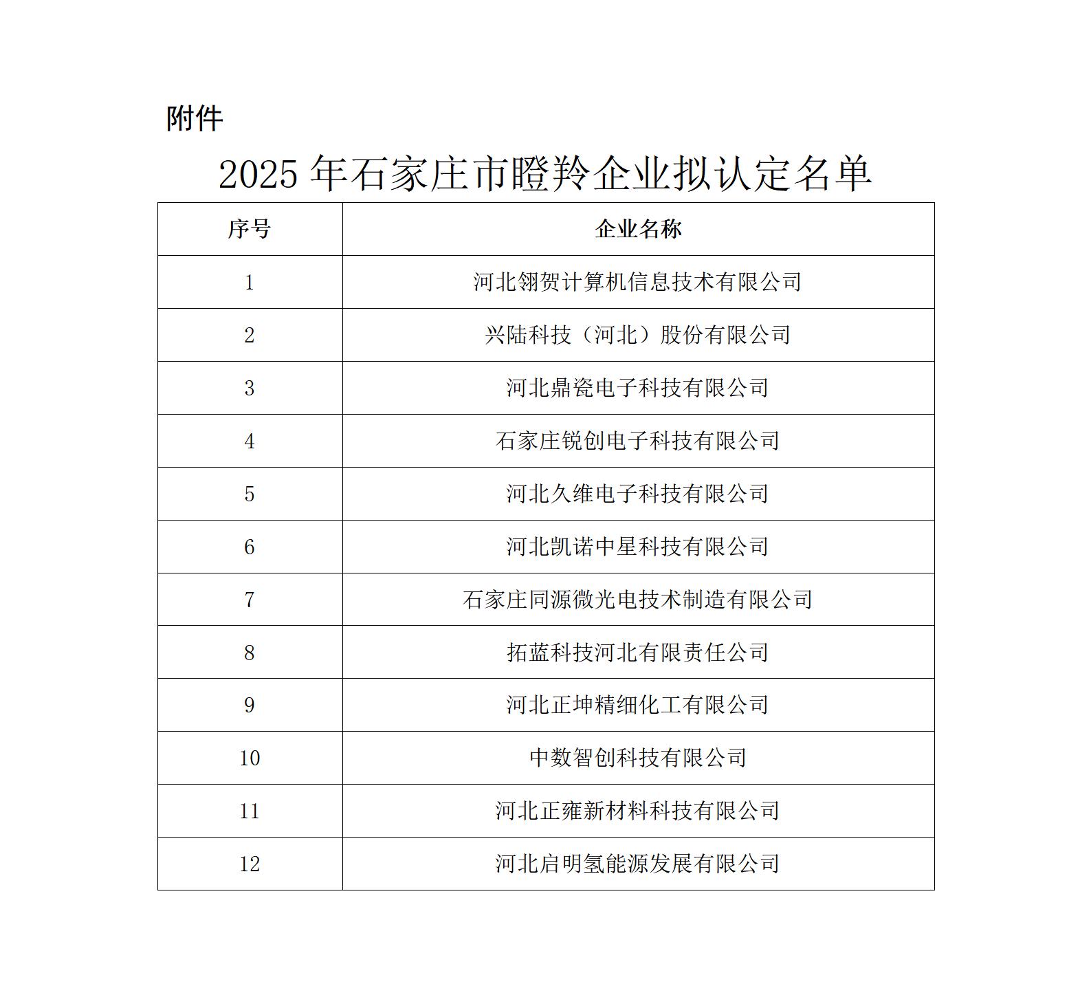 2025年石家庄市瞪羚企业拟认定名单20250627162550023_01.jpg