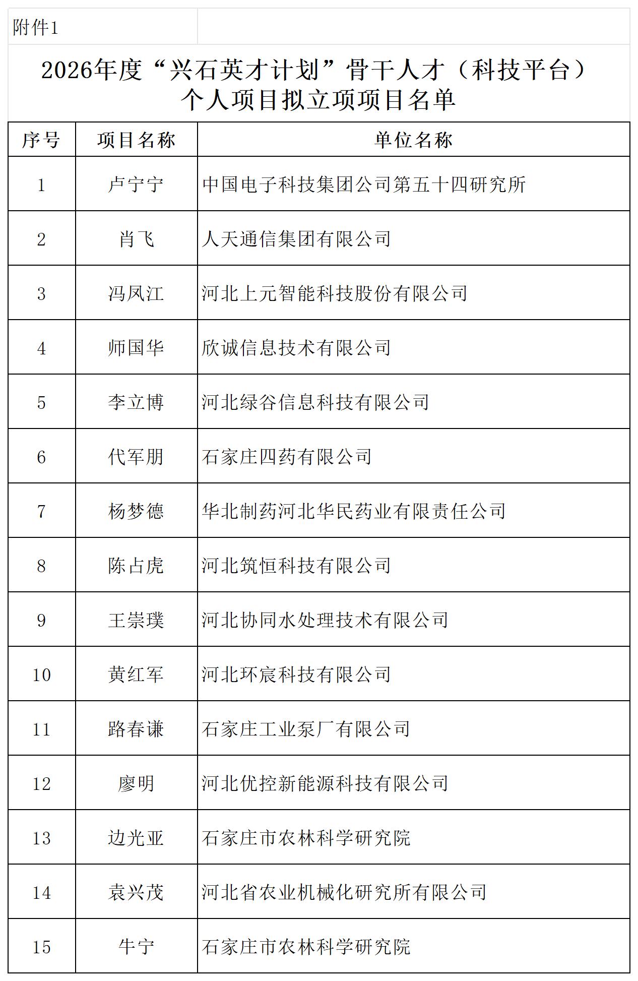 1 2026年度“兴石英才计划”骨干人才（科技平台）个人项目拟立项项目名单20251028151954299_个人项目.jpg