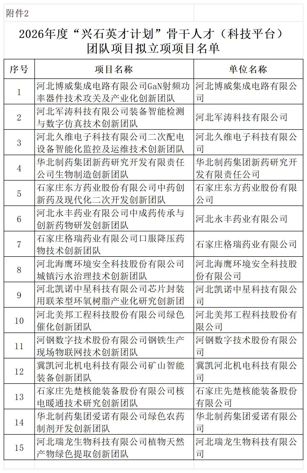 2 2026年度“兴石英才计划”骨干人才（科技平台）团队项目拟立项项目名单20251028151954298_团队项目.jpg