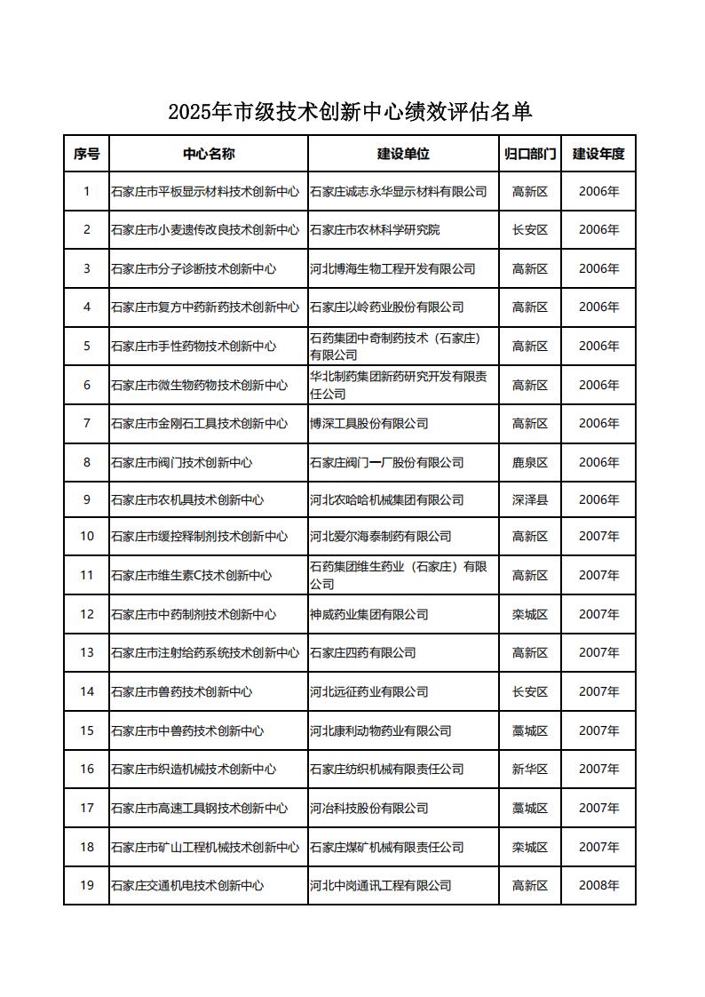1762326127111213.jpg 1 2025年市级技术创新中心绩效评估名单20251105140557632_01.jpg
