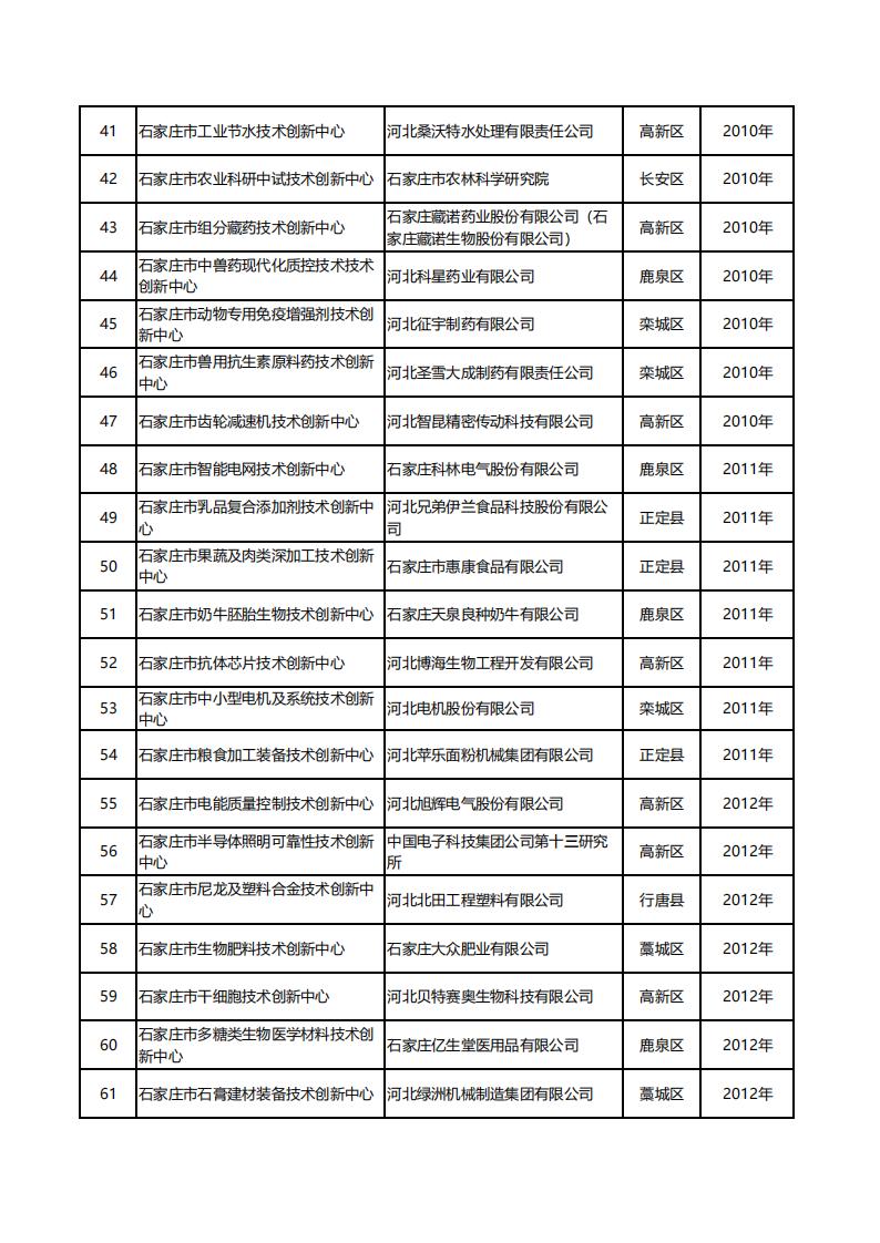 1762326138577610.jpg 1 2025年市级技术创新中心绩效评估名单20251105140557632_03.jpg