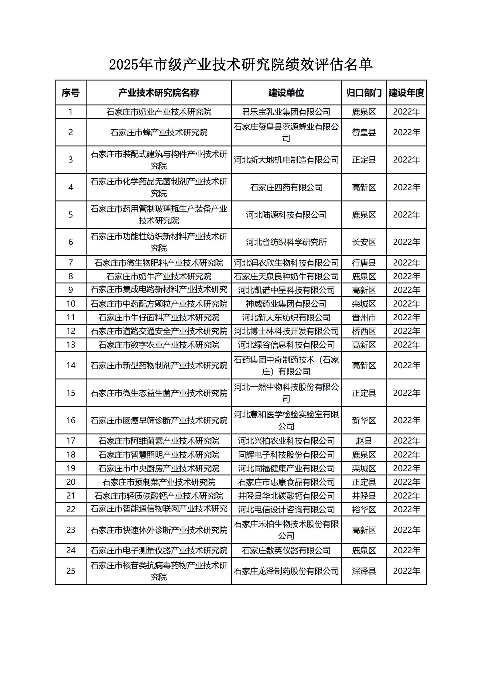 1762326213110919.jpg 2 2025年市级产业技术研究院绩效评估名单20251105140557631_01.jpg